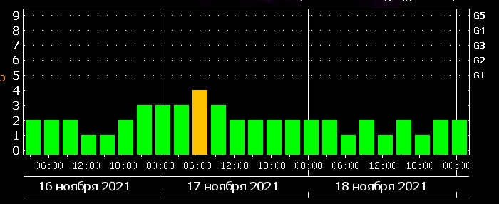 Магнитная буря накроет Землю: когда могут возникнуть проблемы